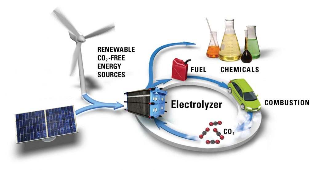 Co Recycling Illustration Dioxide Materials