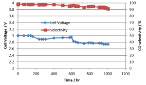 Sustainion Anion Exchange Membrane Performance