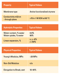 Sustainion Membrane Properties