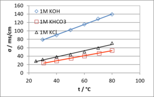 Achieve high conductivity with Sustainion X37 membranes