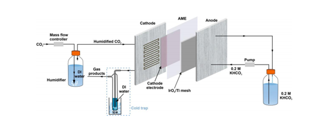 Sustanion® membrane ethanol efficiency