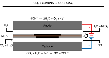 Electrochemical Conversion Of CO2